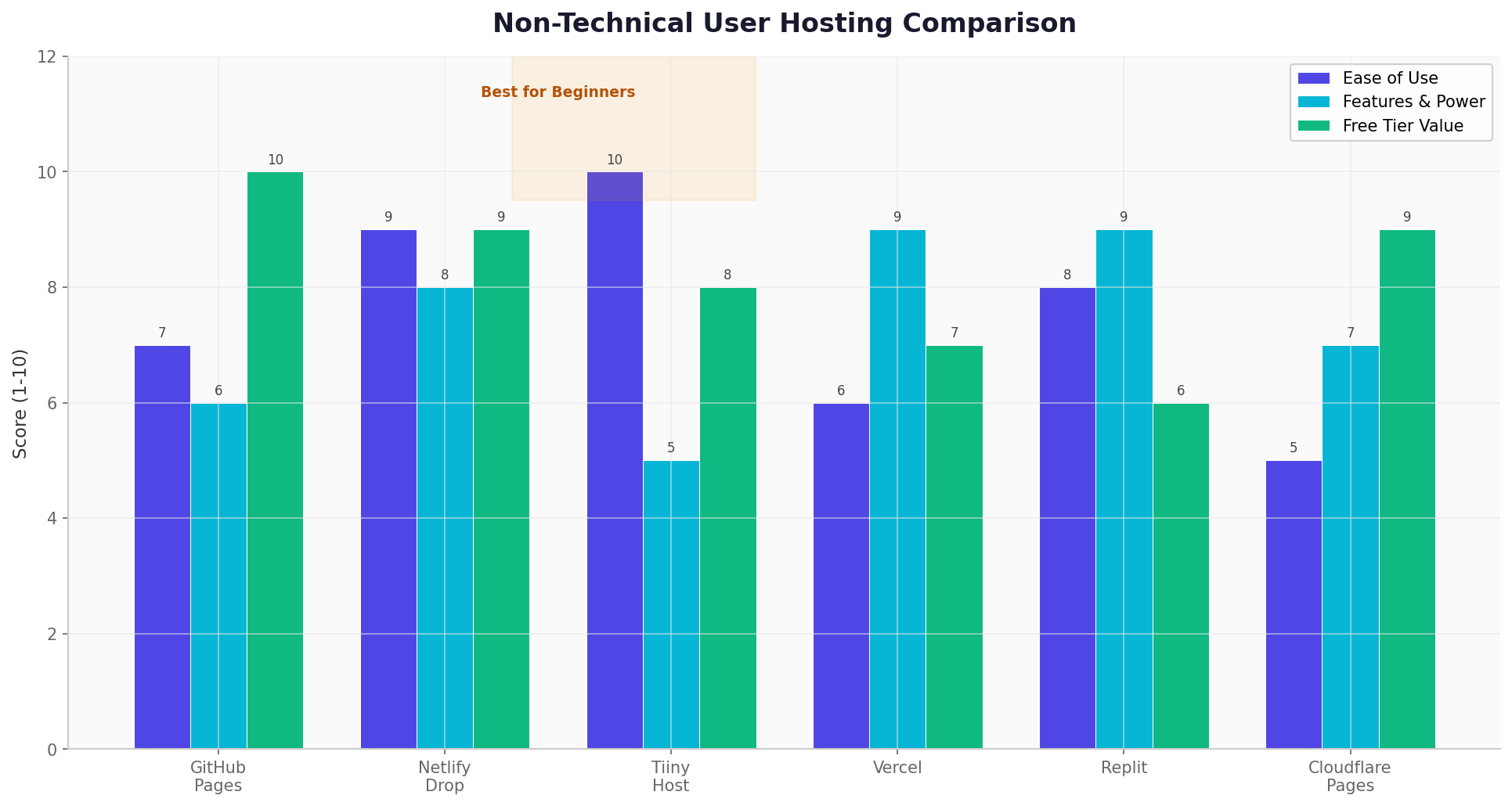 Free hosting options for AI-generated code compared — Tiiny Host, Netlify Drop, GitHub Pages, Vercel, and edge-hosted static site — by ease of use, custom domains, and best fit